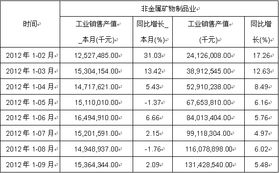 2012年1 9月非金属矿物制品业出口交货值达1314亿元